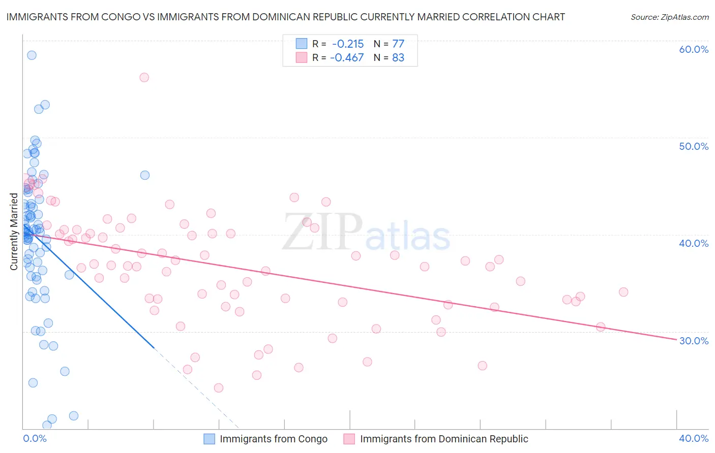 Immigrants from Congo vs Immigrants from Dominican Republic Currently Married