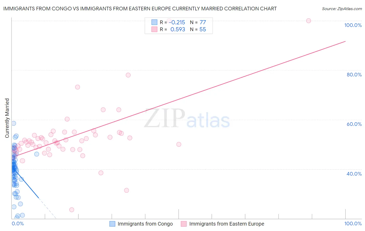 Immigrants from Congo vs Immigrants from Eastern Europe Currently Married