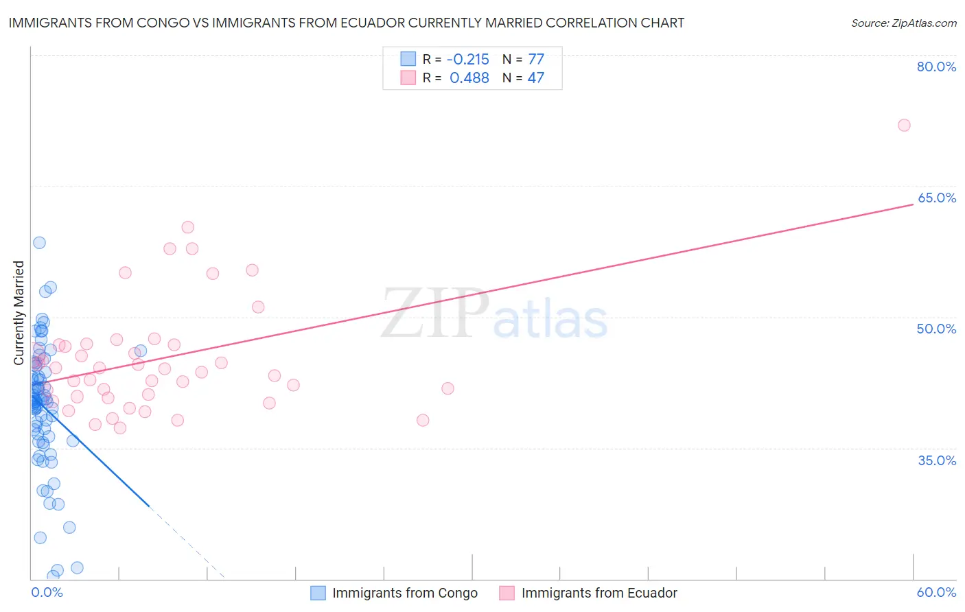 Immigrants from Congo vs Immigrants from Ecuador Currently Married