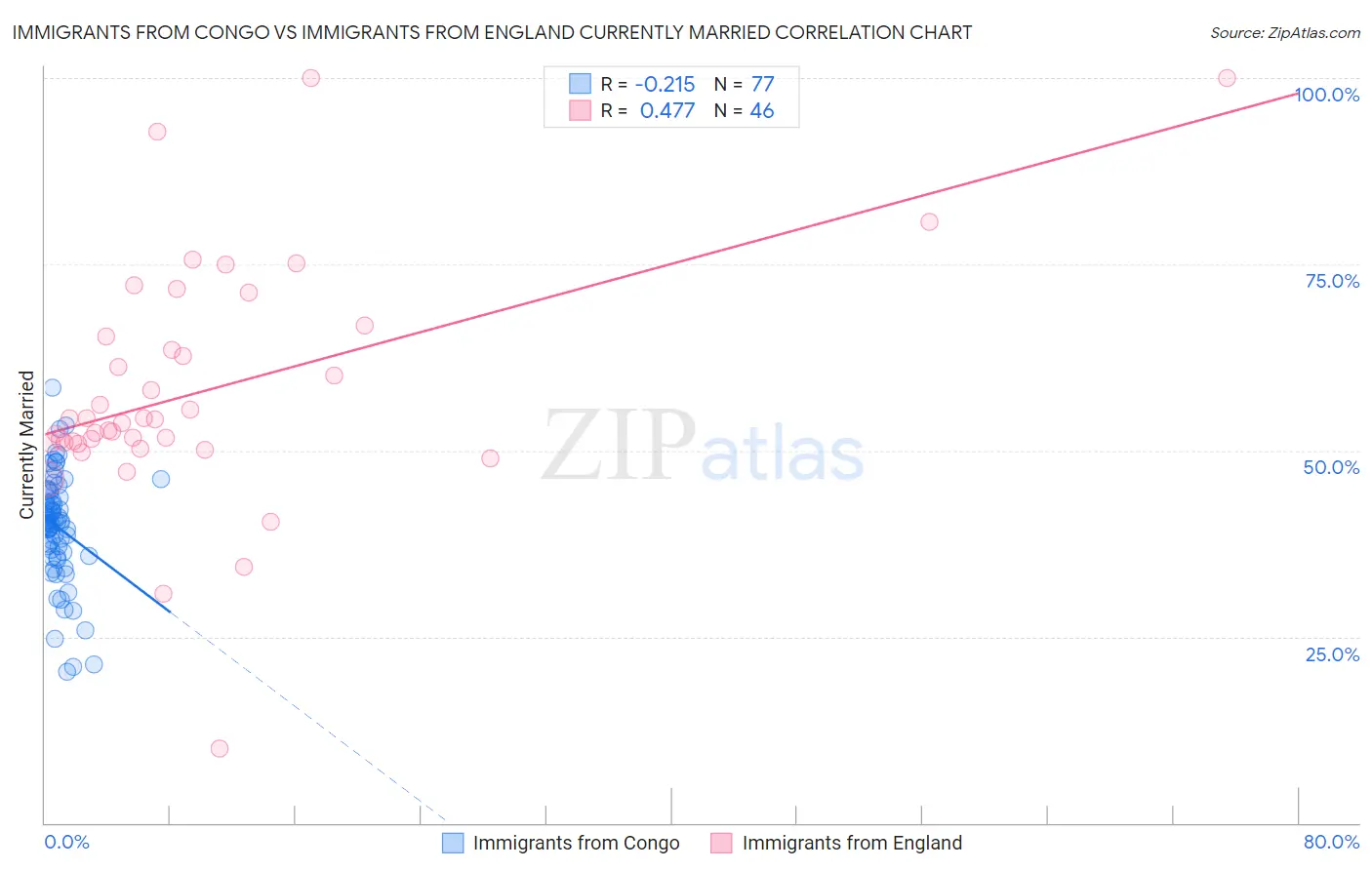 Immigrants from Congo vs Immigrants from England Currently Married