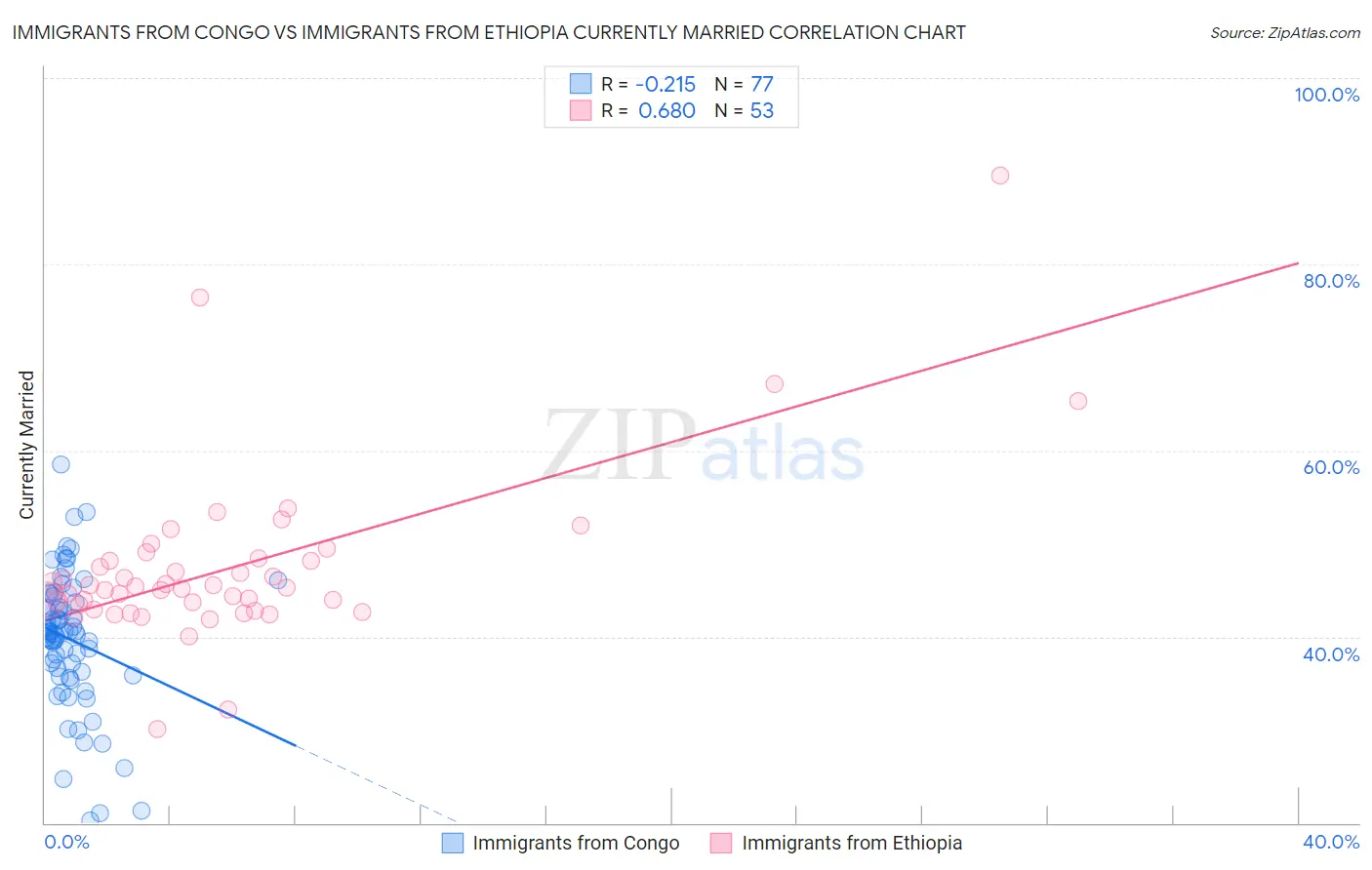 Immigrants from Congo vs Immigrants from Ethiopia Currently Married