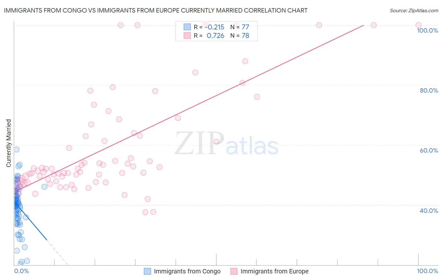 Immigrants from Congo vs Immigrants from Europe Currently Married