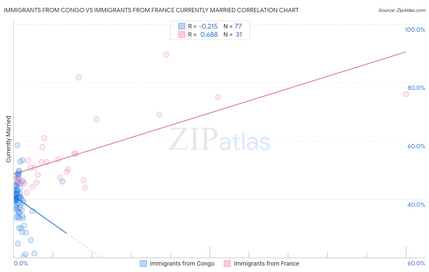 Immigrants from Congo vs Immigrants from France Currently Married