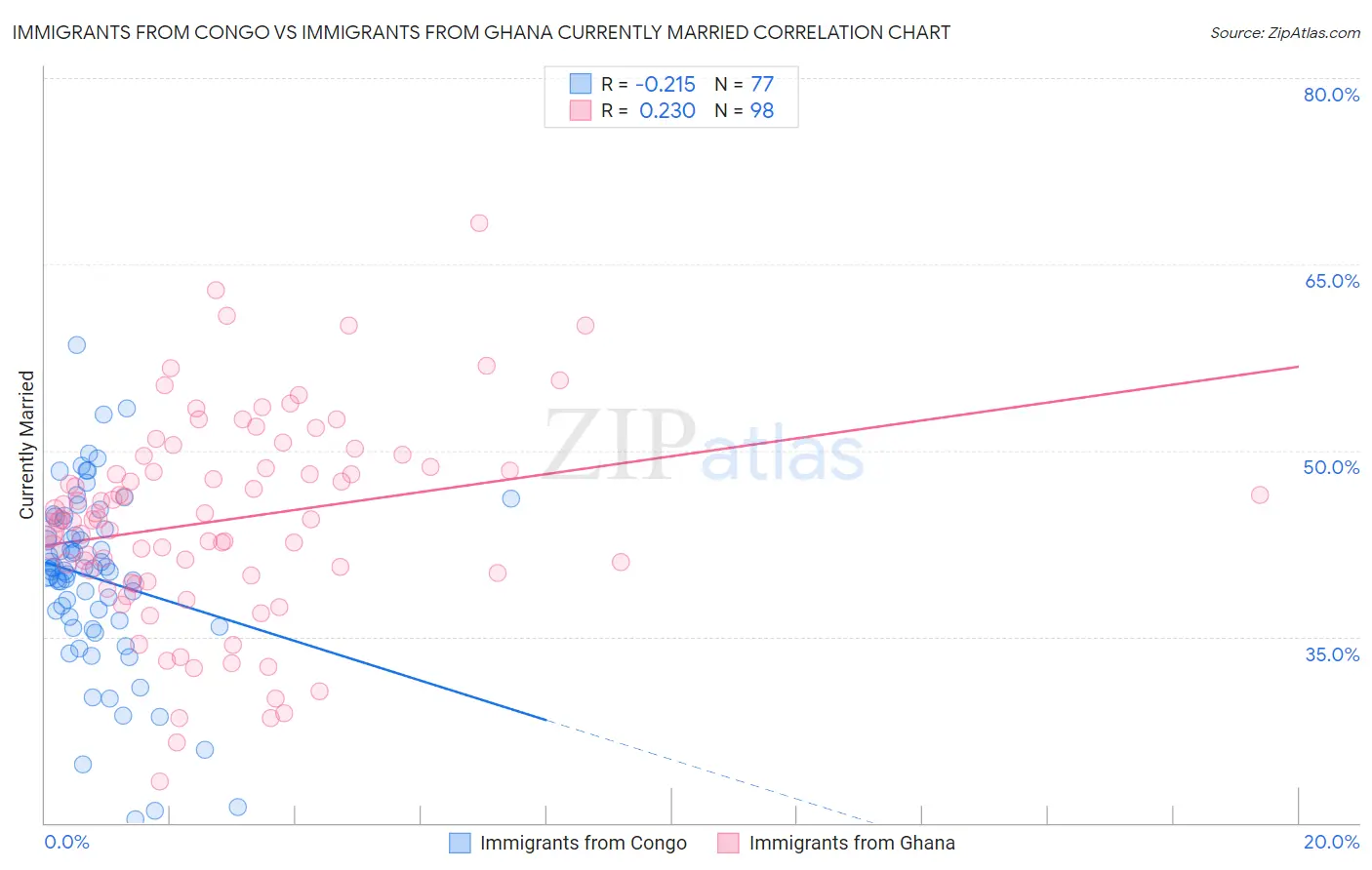 Immigrants from Congo vs Immigrants from Ghana Currently Married