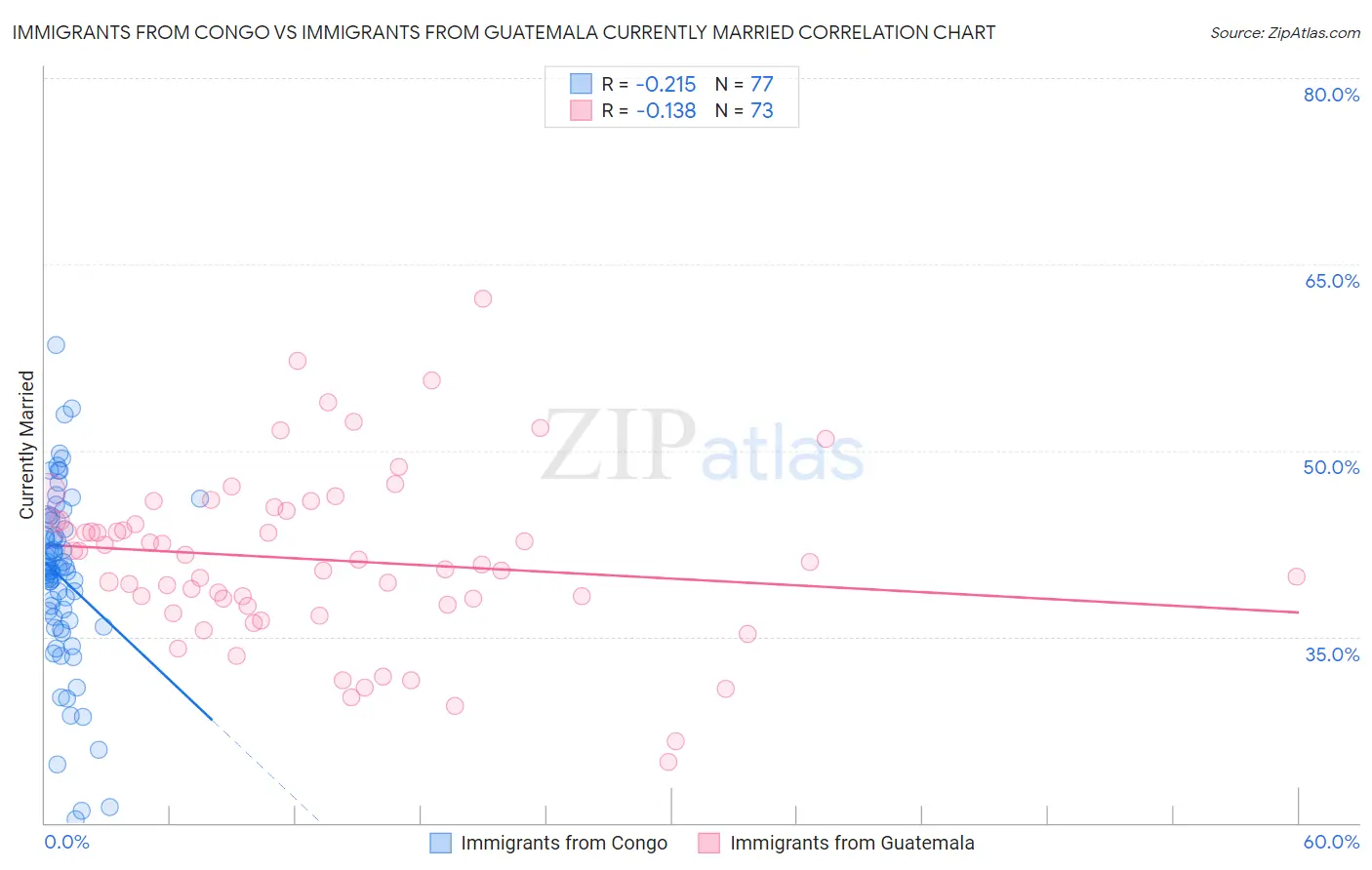 Immigrants from Congo vs Immigrants from Guatemala Currently Married