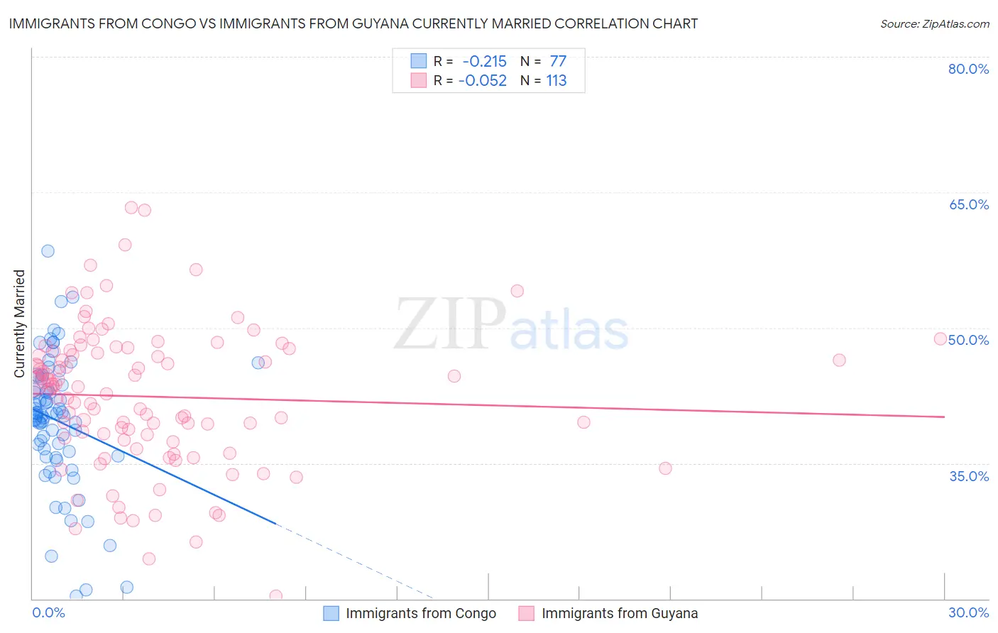 Immigrants from Congo vs Immigrants from Guyana Currently Married