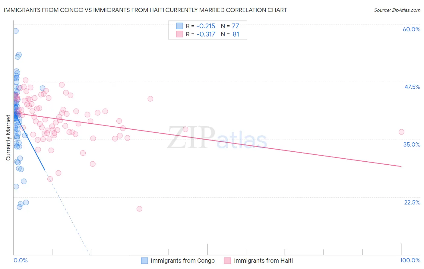 Immigrants from Congo vs Immigrants from Haiti Currently Married