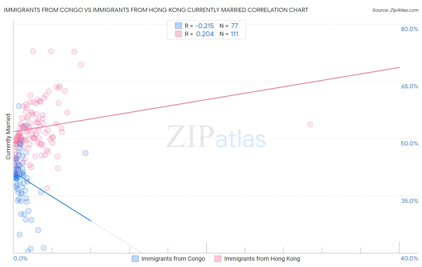 Immigrants from Congo vs Immigrants from Hong Kong Currently Married