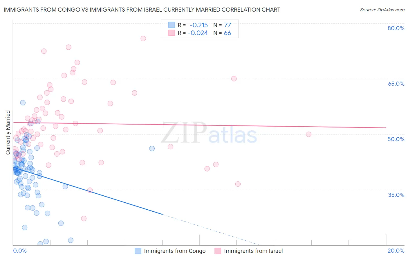 Immigrants from Congo vs Immigrants from Israel Currently Married