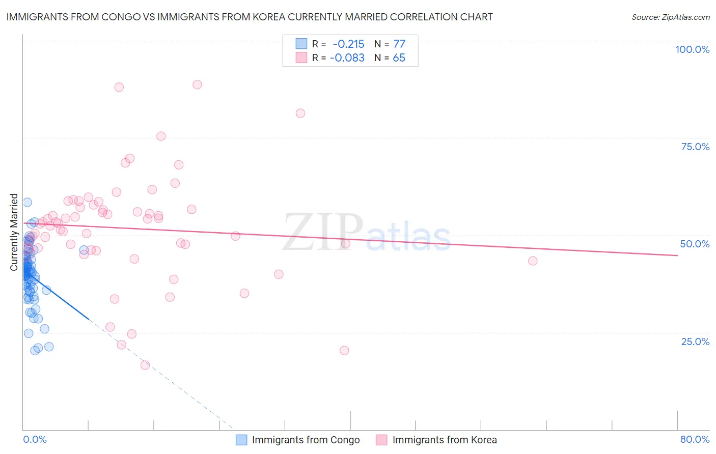 Immigrants from Congo vs Immigrants from Korea Currently Married