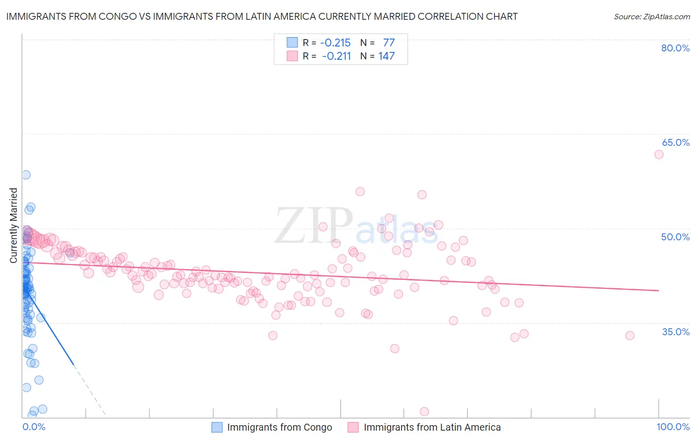 Immigrants from Congo vs Immigrants from Latin America Currently Married
