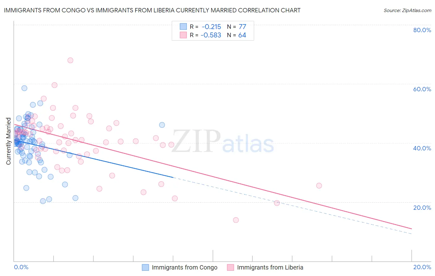 Immigrants from Congo vs Immigrants from Liberia Currently Married