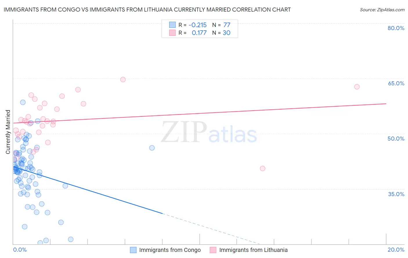 Immigrants from Congo vs Immigrants from Lithuania Currently Married
