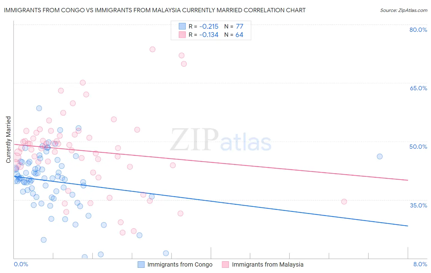 Immigrants from Congo vs Immigrants from Malaysia Currently Married