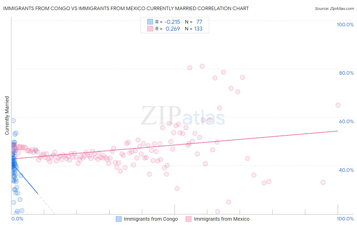 Immigrants from Congo vs Immigrants from Mexico Currently Married