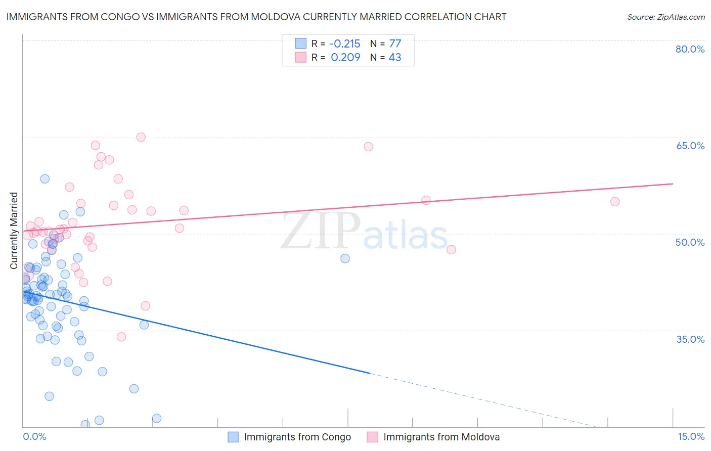 Immigrants from Congo vs Immigrants from Moldova Currently Married