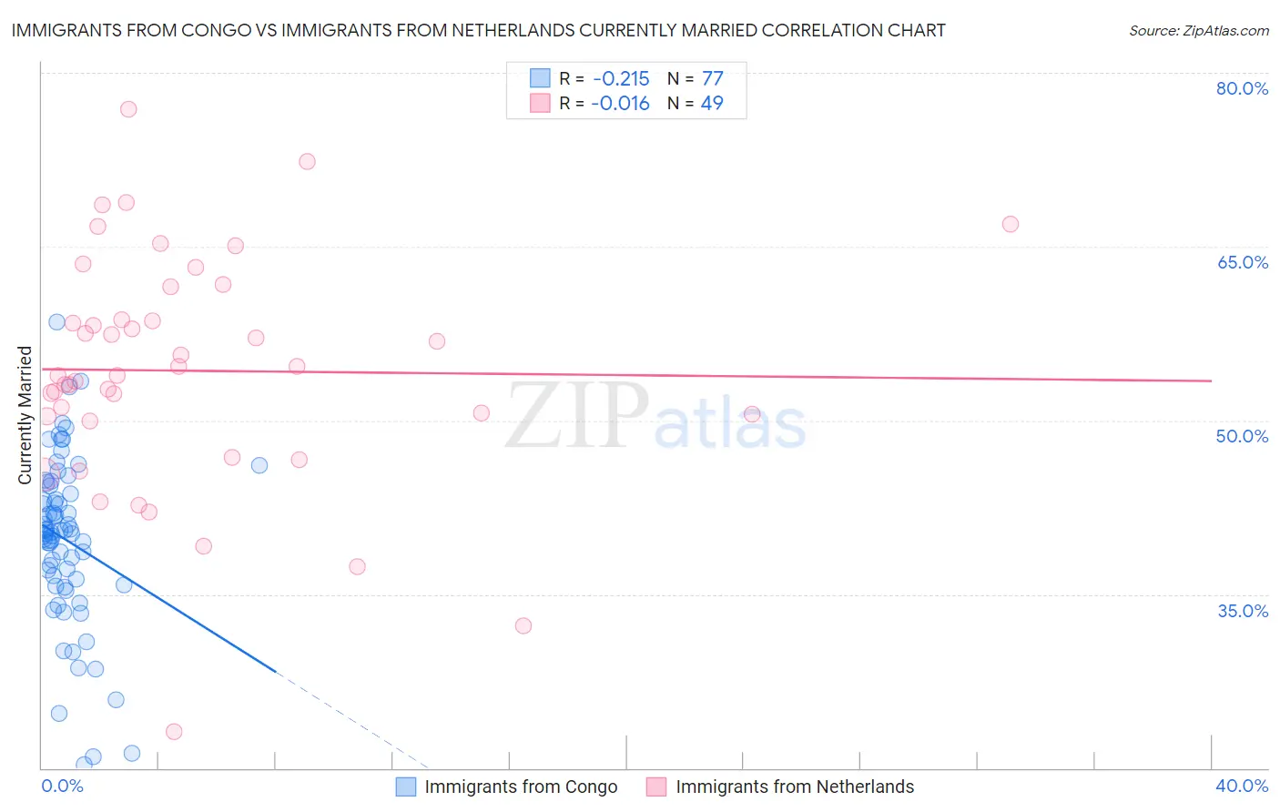 Immigrants from Congo vs Immigrants from Netherlands Currently Married