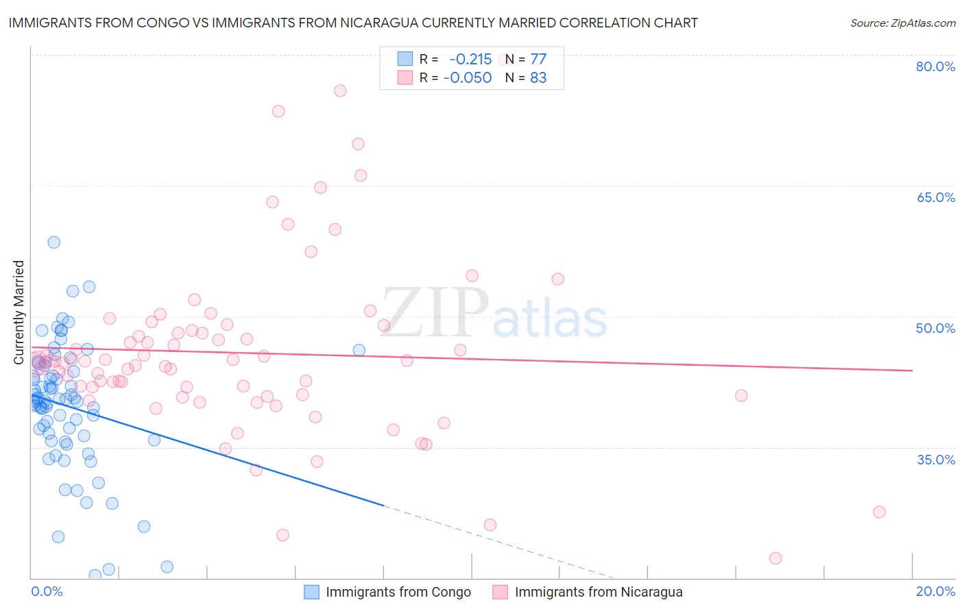 Immigrants from Congo vs Immigrants from Nicaragua Currently Married