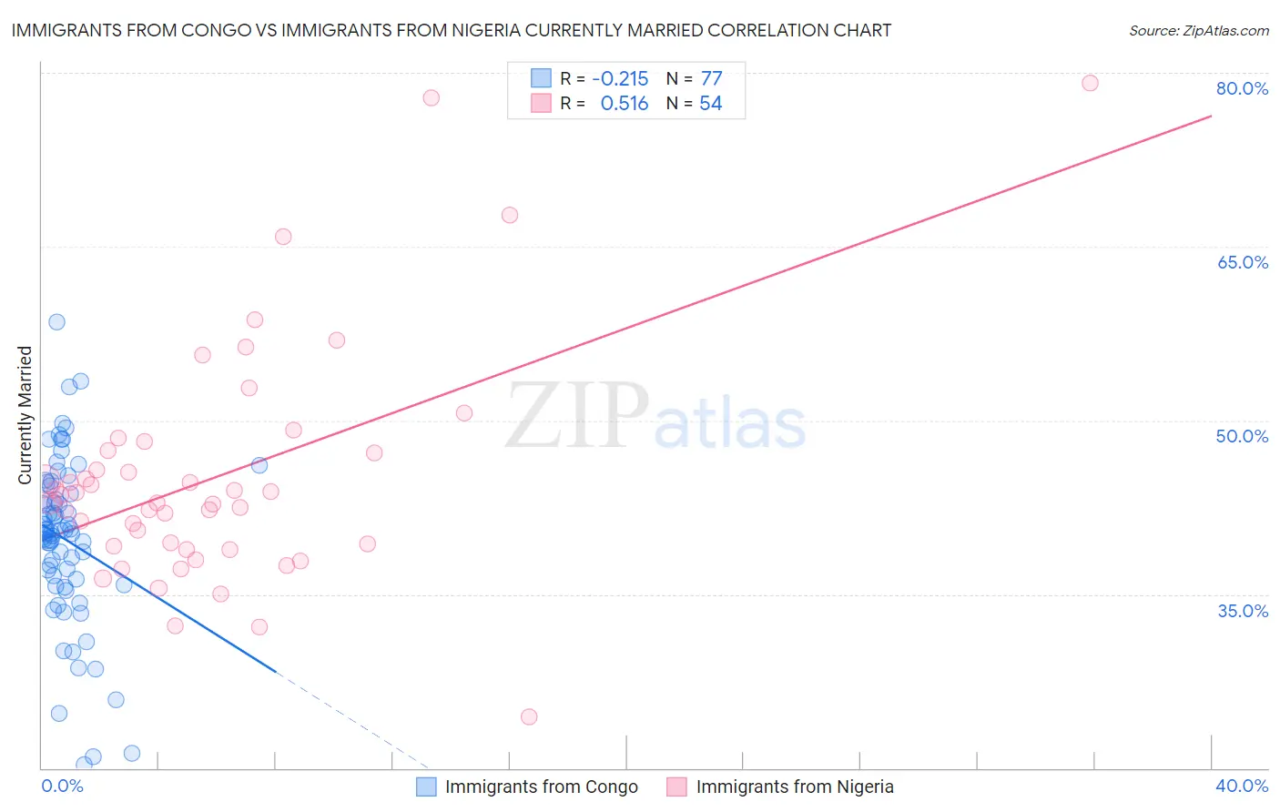 Immigrants from Congo vs Immigrants from Nigeria Currently Married