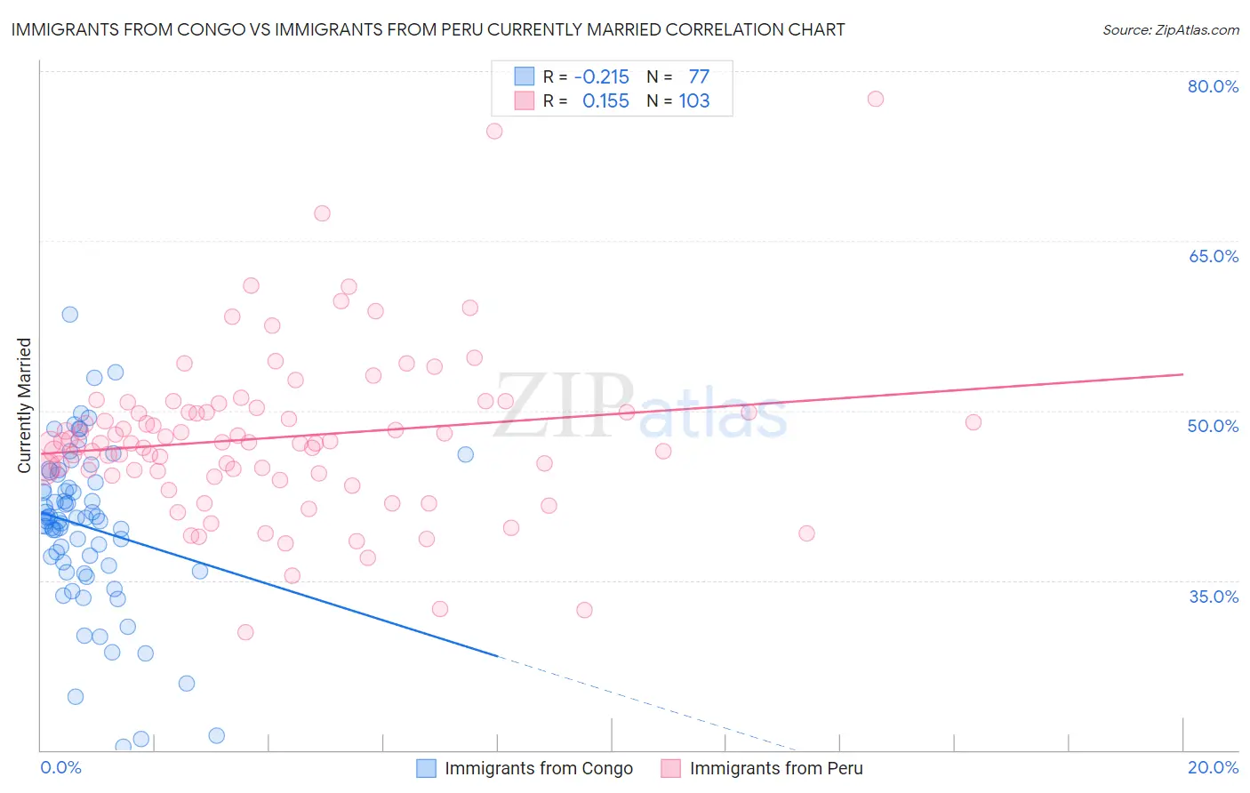 Immigrants from Congo vs Immigrants from Peru Currently Married