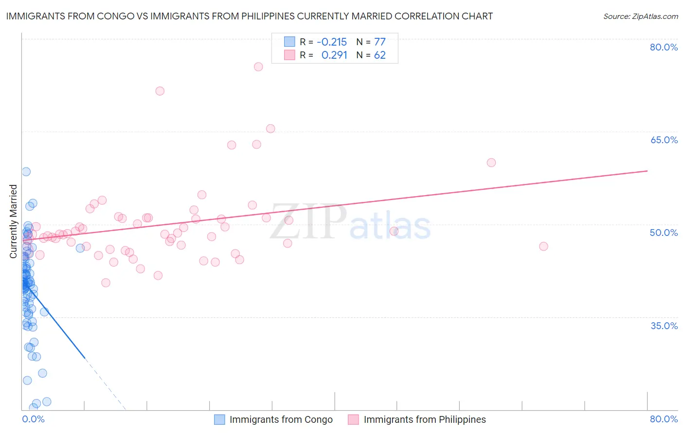 Immigrants from Congo vs Immigrants from Philippines Currently Married