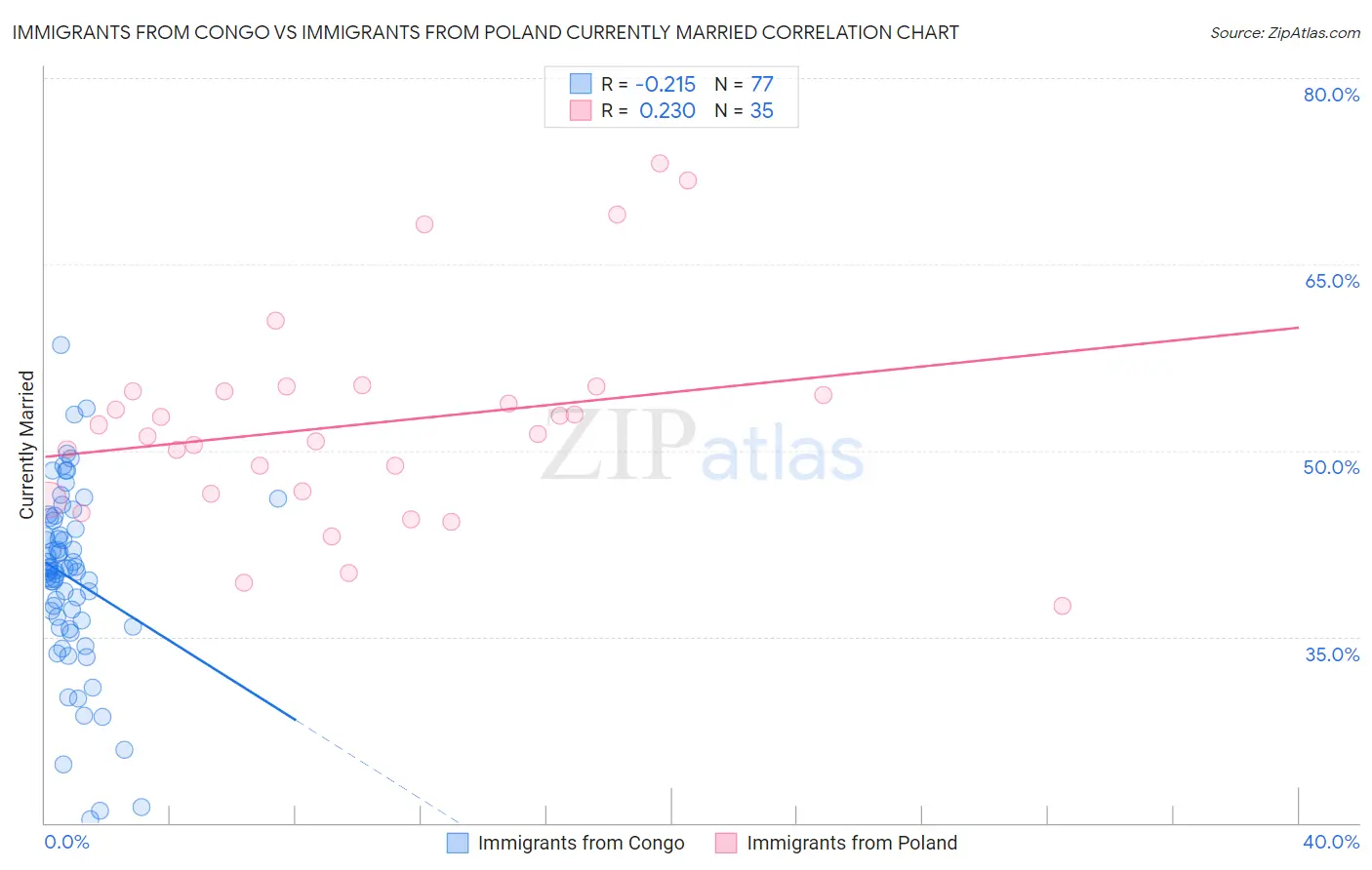 Immigrants from Congo vs Immigrants from Poland Currently Married