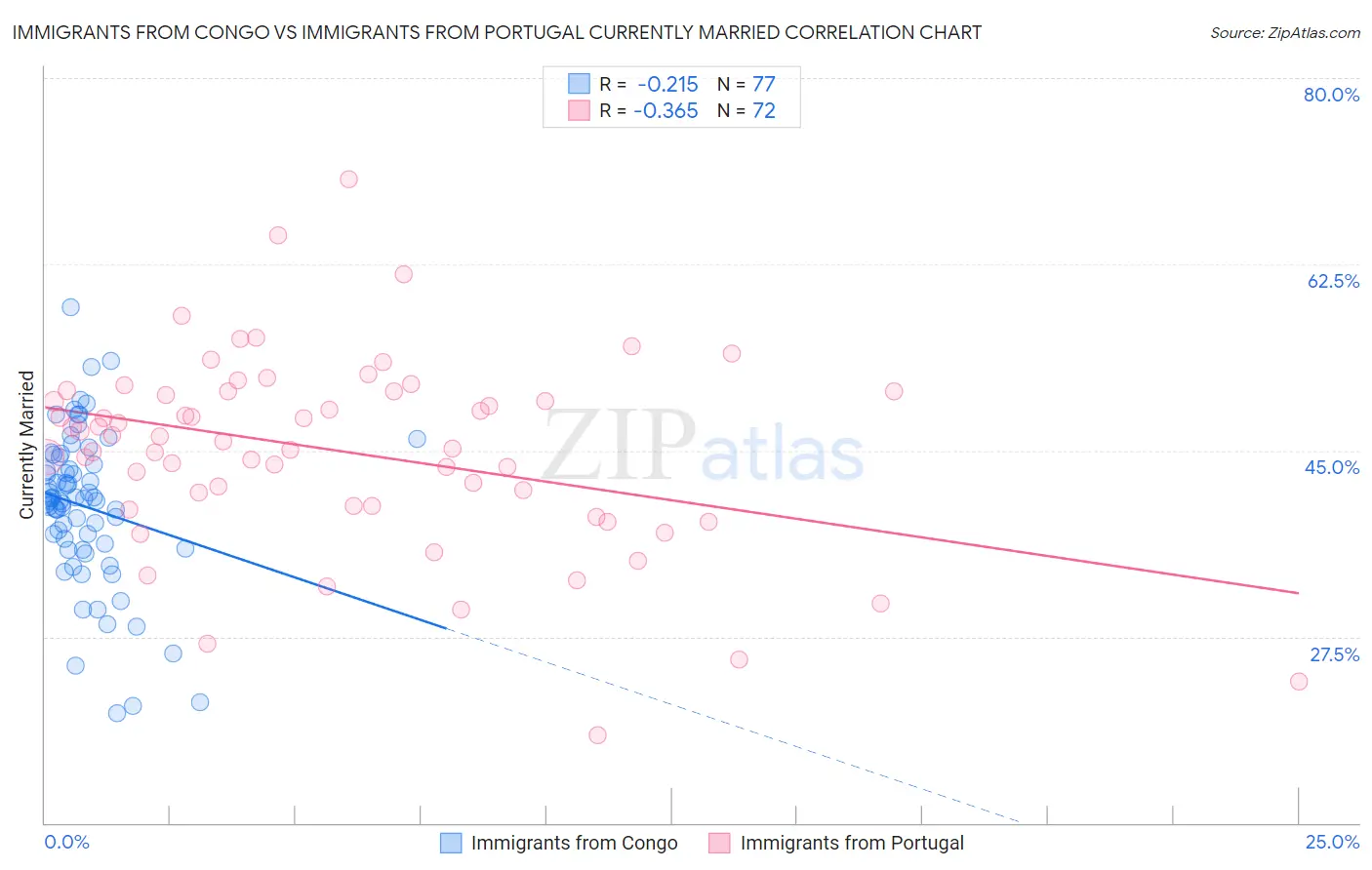 Immigrants from Congo vs Immigrants from Portugal Currently Married