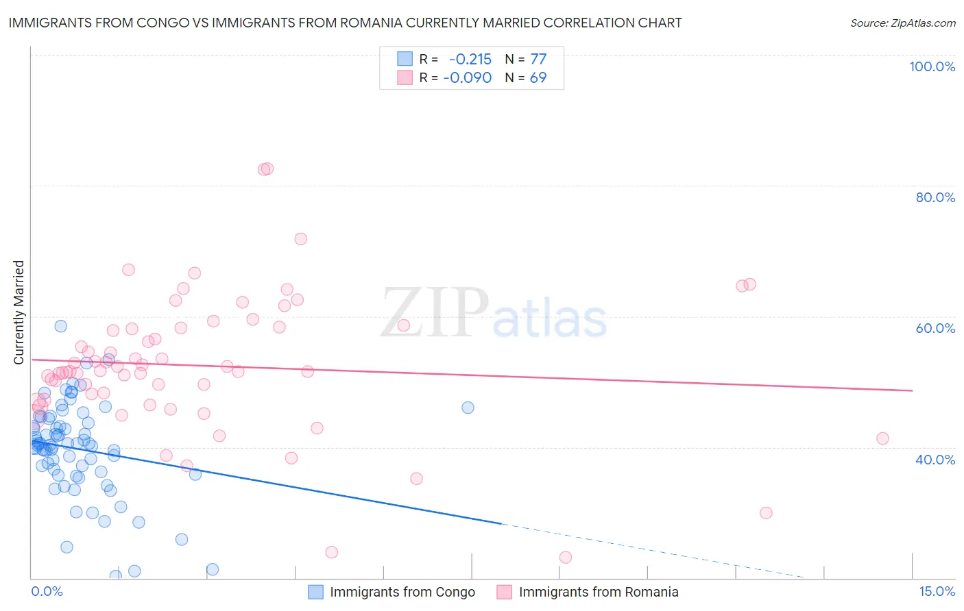 Immigrants from Congo vs Immigrants from Romania Currently Married