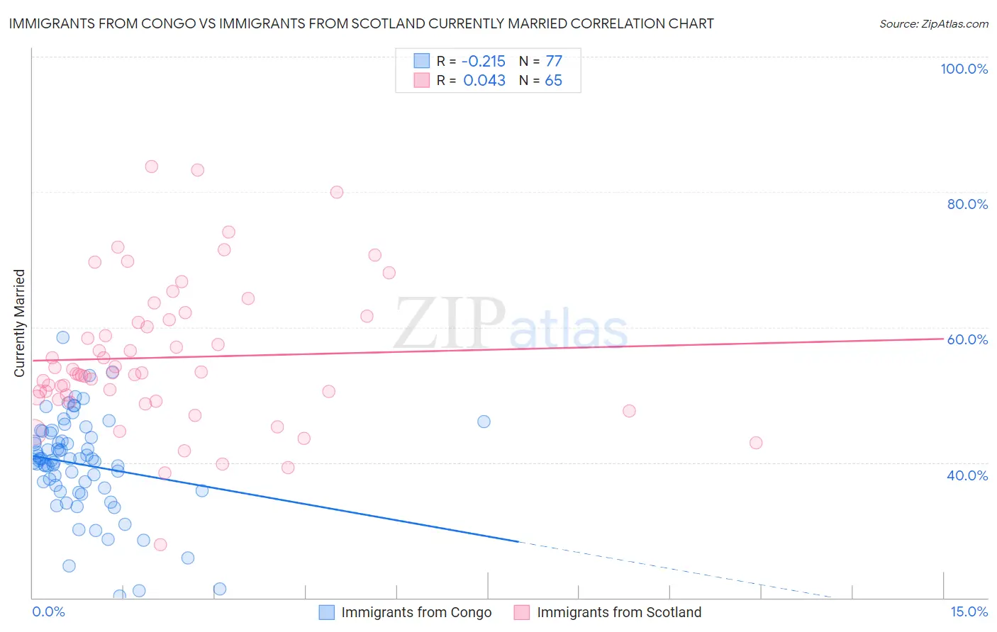 Immigrants from Congo vs Immigrants from Scotland Currently Married