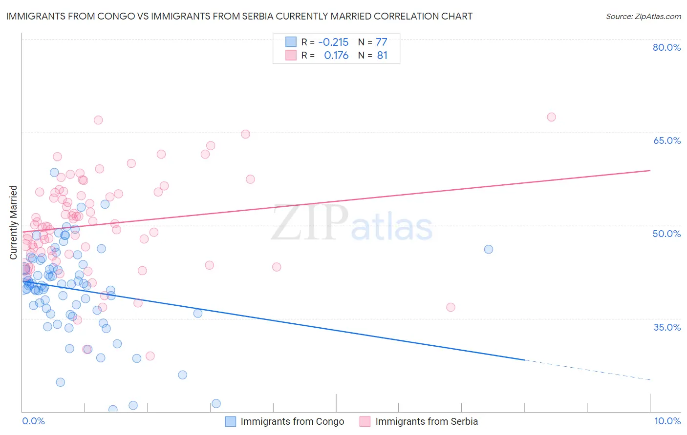 Immigrants from Congo vs Immigrants from Serbia Currently Married
