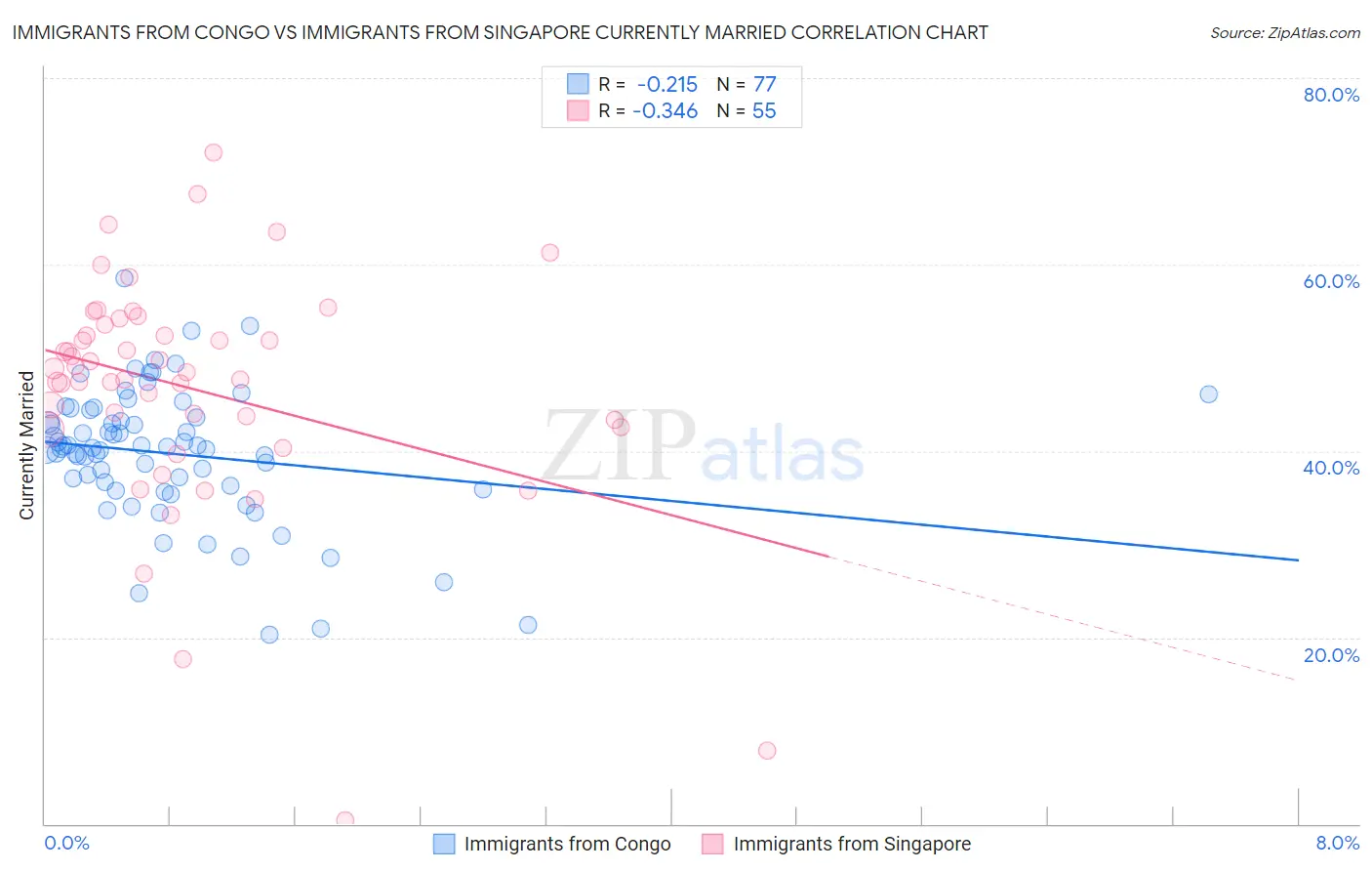 Immigrants from Congo vs Immigrants from Singapore Currently Married