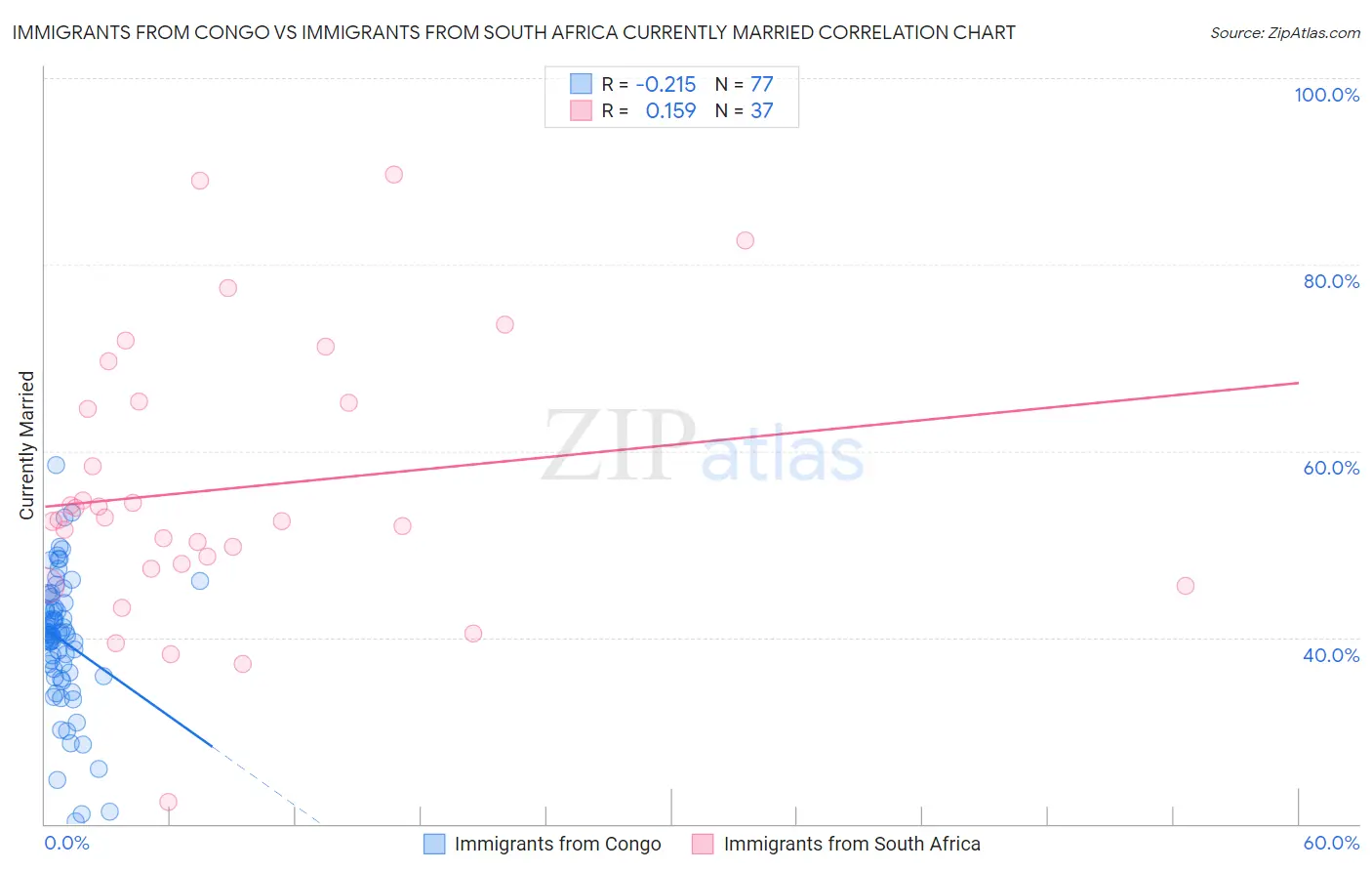 Immigrants from Congo vs Immigrants from South Africa Currently Married