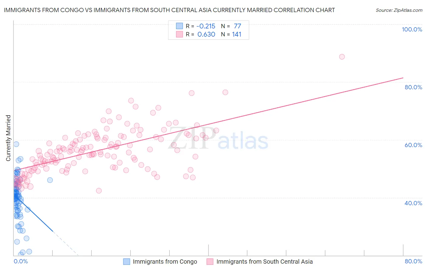 Immigrants from Congo vs Immigrants from South Central Asia Currently Married