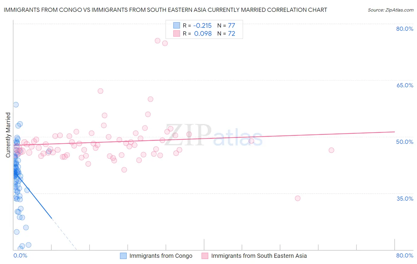 Immigrants from Congo vs Immigrants from South Eastern Asia Currently Married
