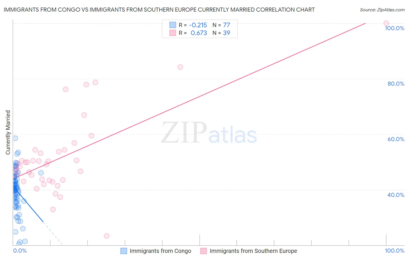 Immigrants from Congo vs Immigrants from Southern Europe Currently Married