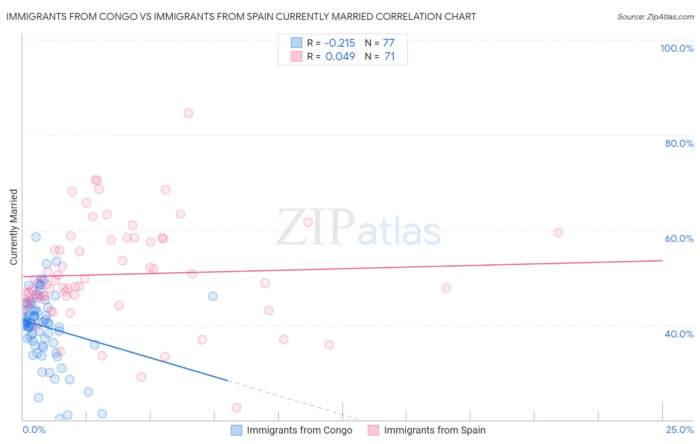 Immigrants from Congo vs Immigrants from Spain Currently Married