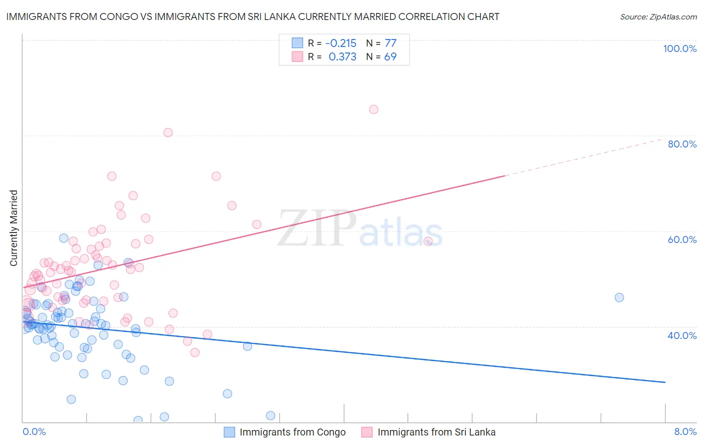 Immigrants from Congo vs Immigrants from Sri Lanka Currently Married