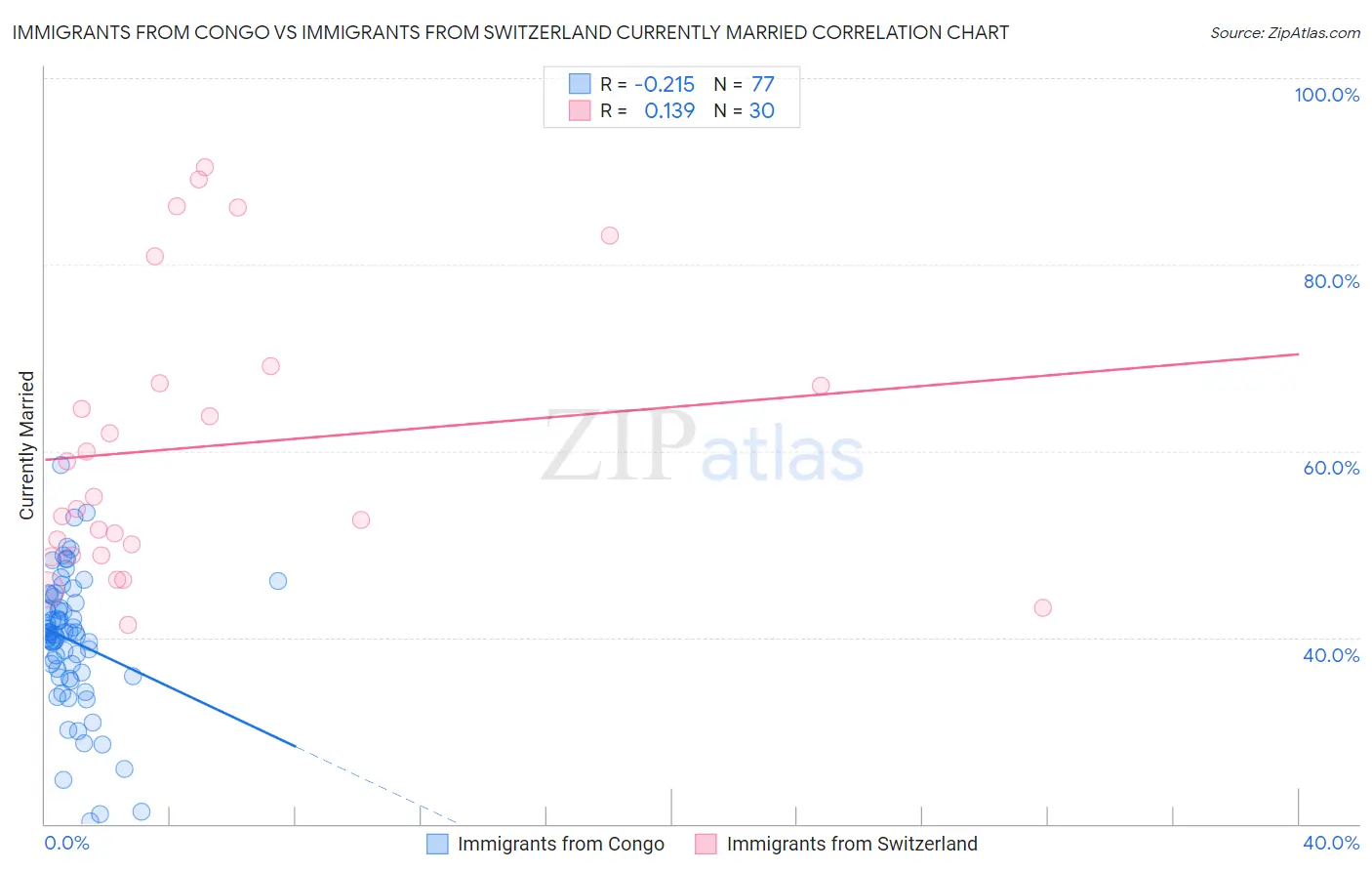 Immigrants from Congo vs Immigrants from Switzerland Currently Married