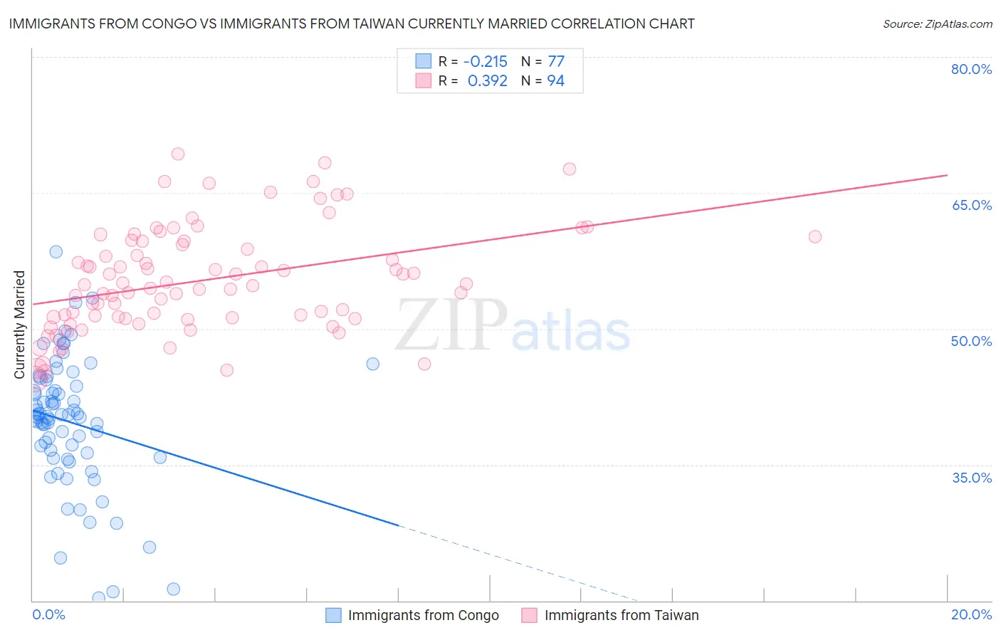 Immigrants from Congo vs Immigrants from Taiwan Currently Married