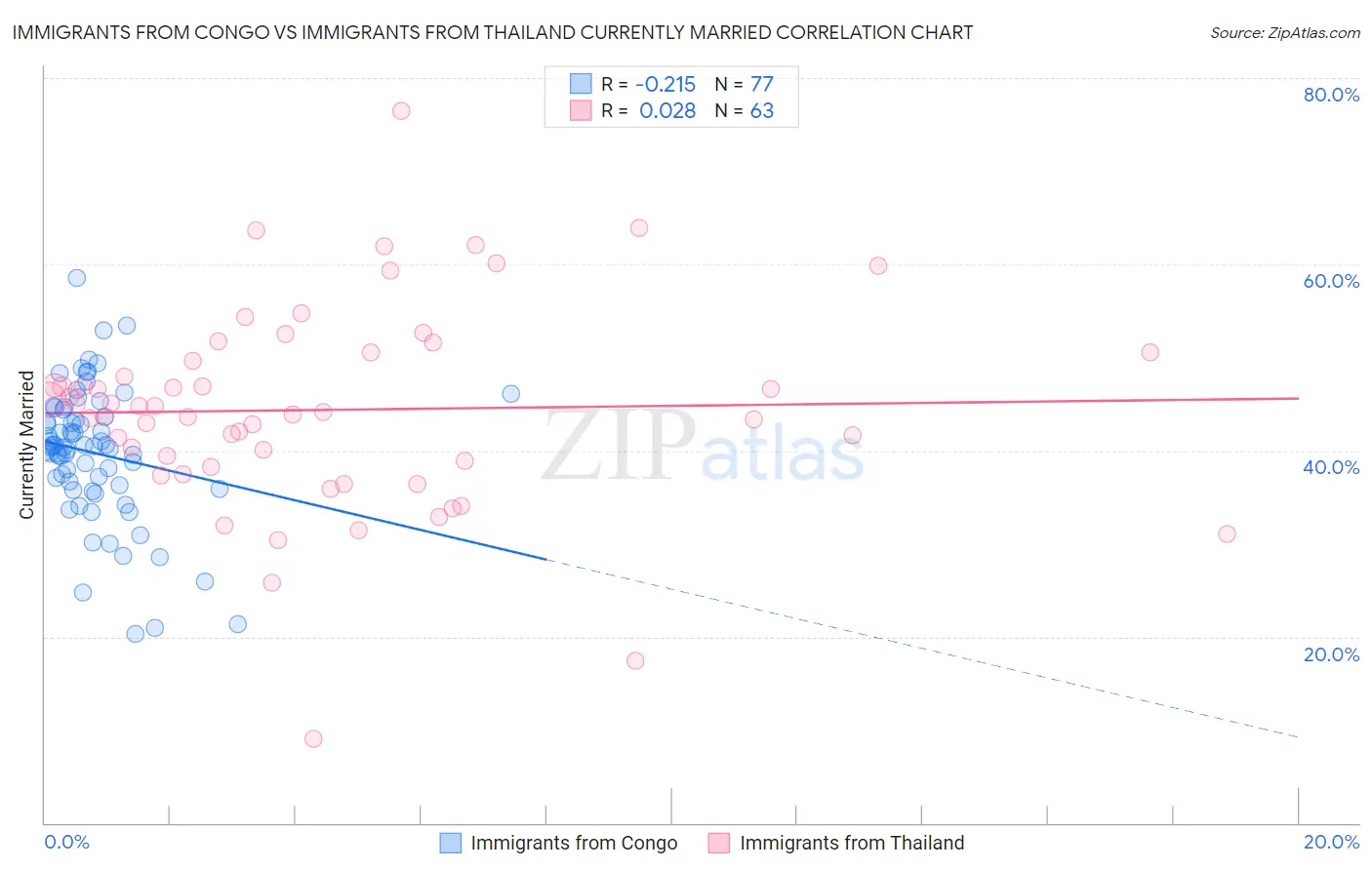 Immigrants from Congo vs Immigrants from Thailand Currently Married