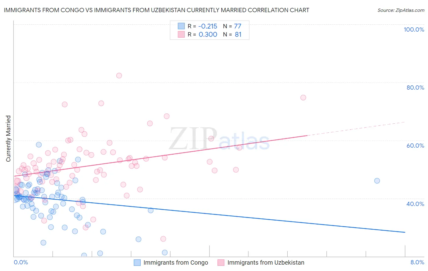 Immigrants from Congo vs Immigrants from Uzbekistan Currently Married