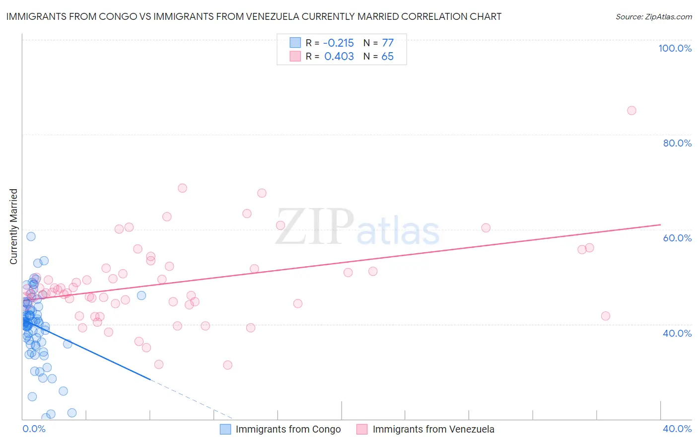 Immigrants from Congo vs Immigrants from Venezuela Currently Married