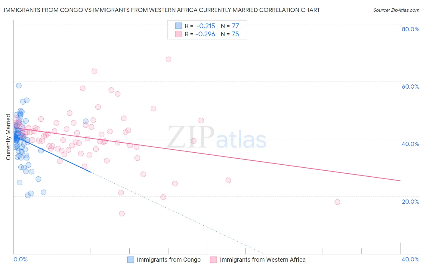 Immigrants from Congo vs Immigrants from Western Africa Currently Married