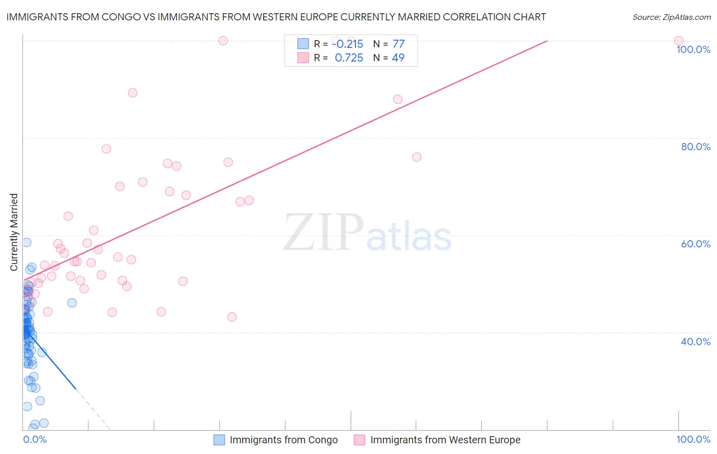 Immigrants from Congo vs Immigrants from Western Europe Currently Married