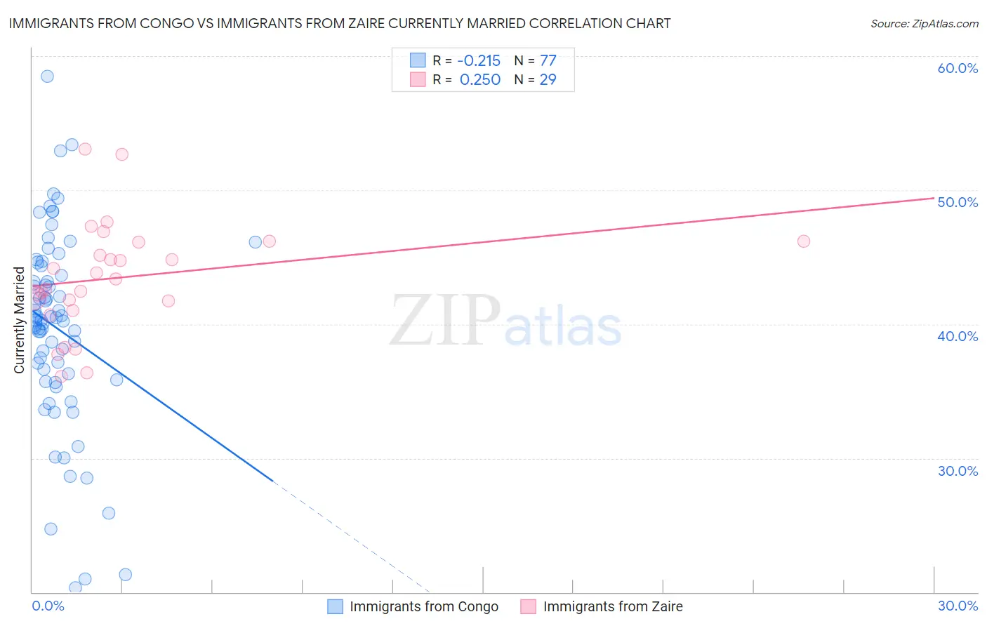 Immigrants from Congo vs Immigrants from Zaire Currently Married