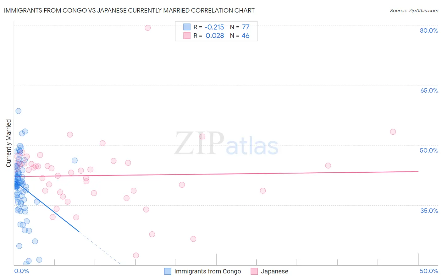 Immigrants from Congo vs Japanese Currently Married