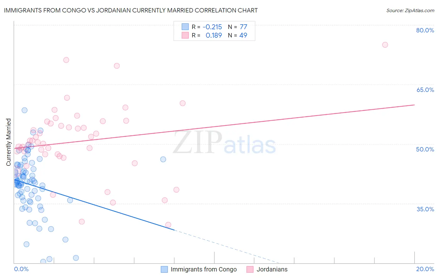 Immigrants from Congo vs Jordanian Currently Married