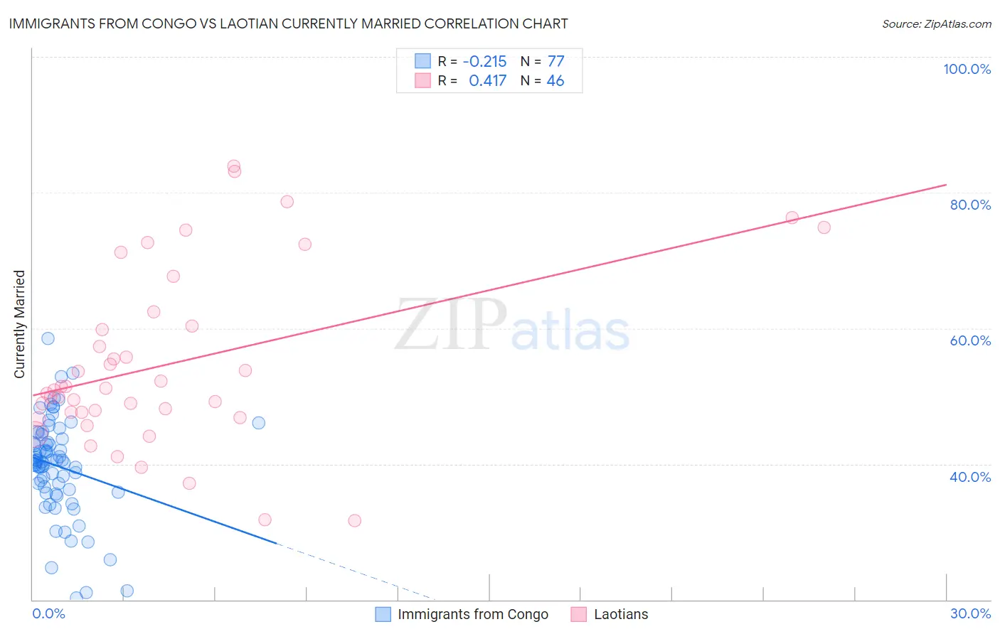 Immigrants from Congo vs Laotian Currently Married