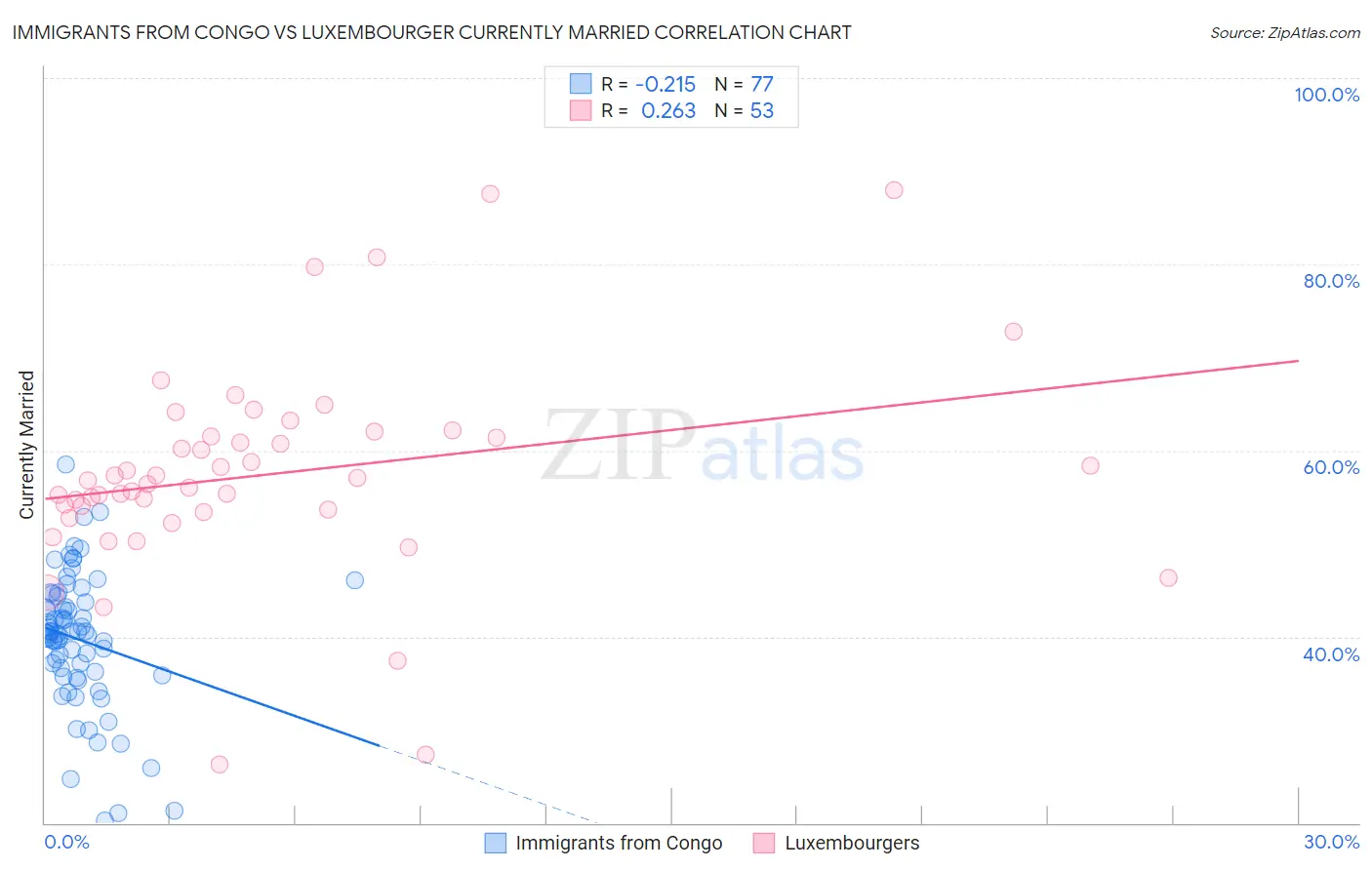 Immigrants from Congo vs Luxembourger Currently Married