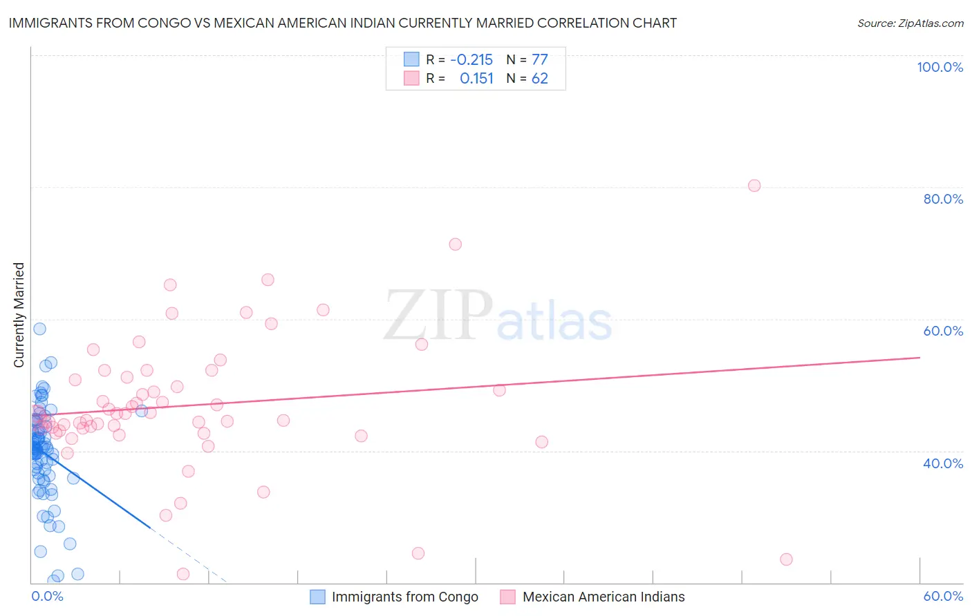 Immigrants from Congo vs Mexican American Indian Currently Married